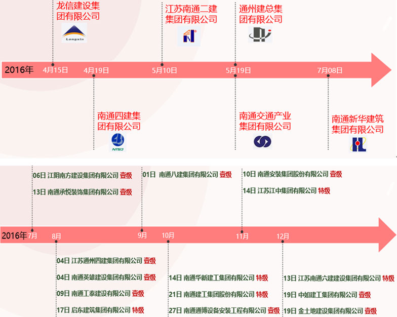 部分主要企業(yè)入駐時(shí)間表