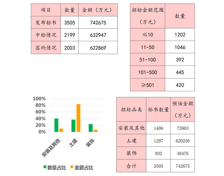 上線招標(biāo)項(xiàng)目超過3500單