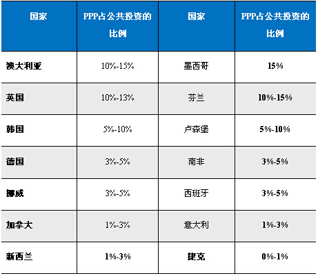 各國(guó)PPP投資占公共投資比例