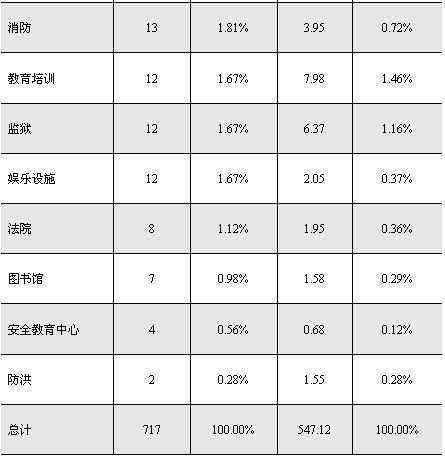 英國(guó)PFI項(xiàng)目行業(yè)分布