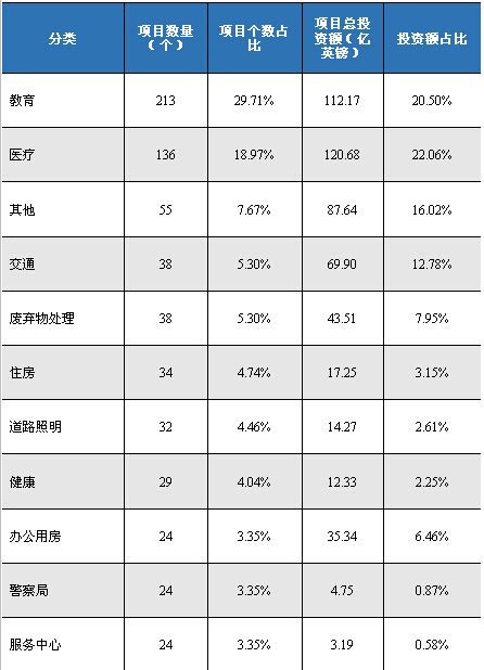 英國(guó)PFI項(xiàng)目行業(yè)分布