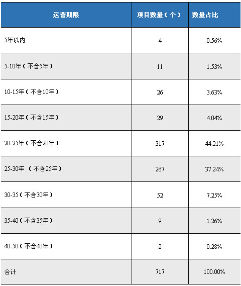 英國(guó)PFI運(yùn)營(yíng)合同年限分布