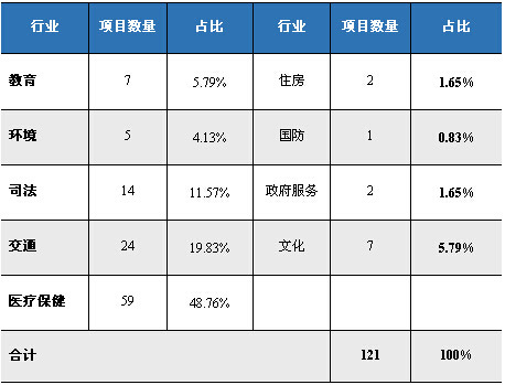 加拿大PPP行業(yè)分布