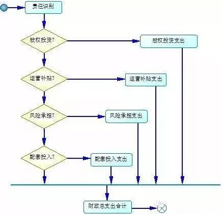 單個項目財政承受能力論證業(yè)務(wù)流程