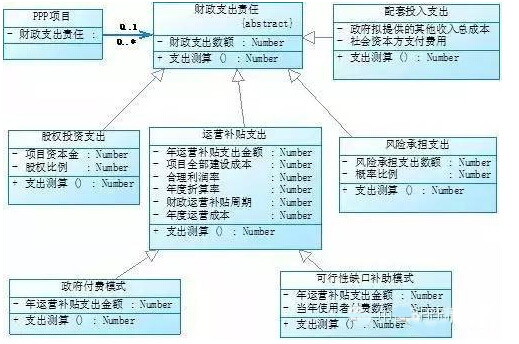 項目財政承受能力論證業(yè)務(wù)類圖
