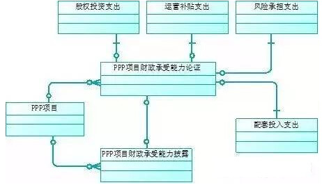 PPP項目財政承受能力論證數(shù)據(jù)概念模型圖