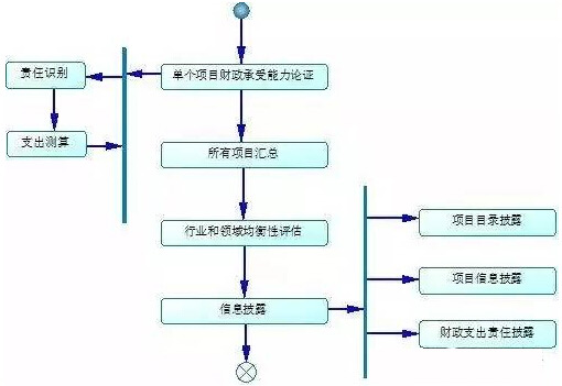 PP項目財政承受能力論證總體流程