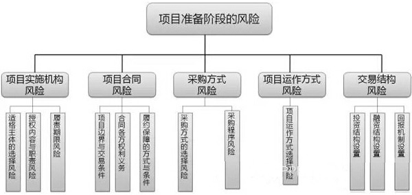 項目準備階段的風(fēng)險
