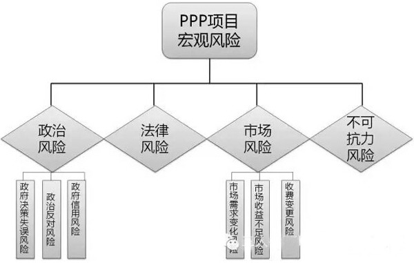 PPP項目宏觀風(fēng)險體系如下圖