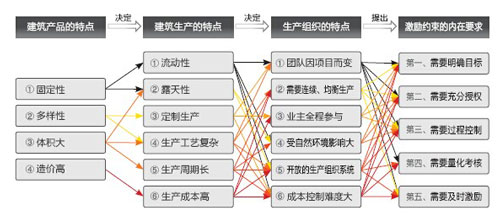 行業(yè)特點及對激勵約束要求的邏輯關(guān)系圖