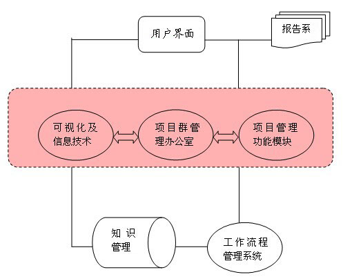  項目群管理信息系統(tǒng)功能模型