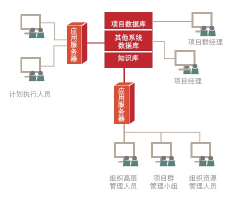 項目群管理信息支持平臺的體系結(jié)構(gòu)圖