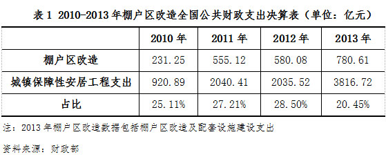 政府直接投資