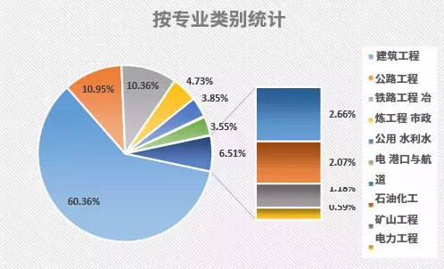 按專業(yè)類別統(tǒng)計