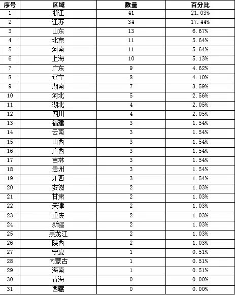 區(qū)域分布統(tǒng)計表(不含中央企業(yè))