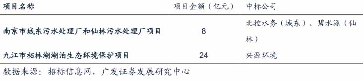 第一批財政部示范項目上市公司中標(biāo)情況