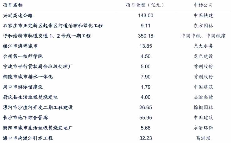 第二批財政部示范項目上市公司中標(biāo)情況