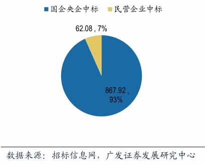 第二批PPP示范項目國企央企中標(biāo)金額占比