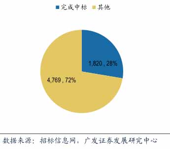 第二批財政部示范項目超過28%投資金額完成招標(biāo)
