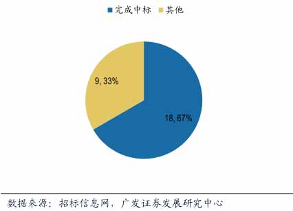 財政部第一批示范項目中標(biāo)數(shù)量