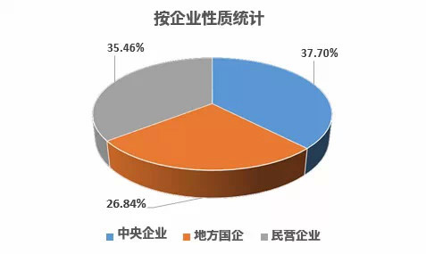 企業(yè)性質統(tǒng)計