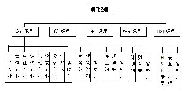項(xiàng)目組織結(jié)構(gòu)圖