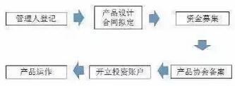 圖：契約型私募基本發(fā)行流程