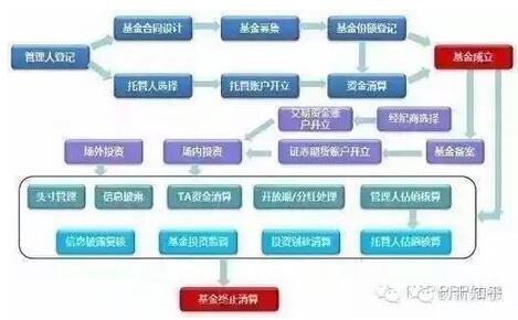 圖：契約型基金運(yùn)作基本流程