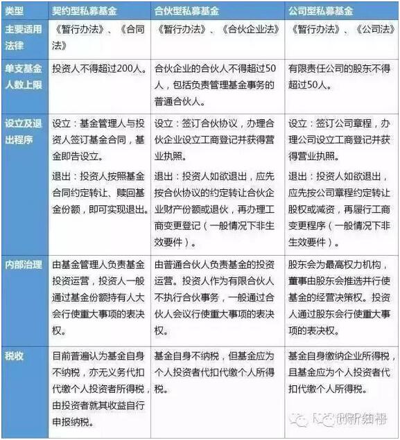 契約型私募基金與合伙制、公司制私募基金的比較