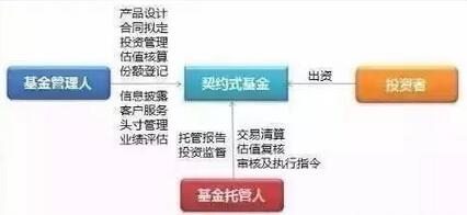 契約性基金基本架構(gòu)