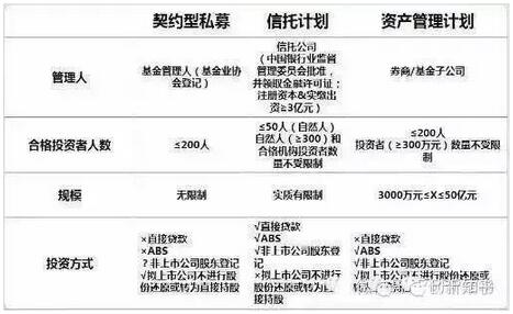 契約型私募與信托計(jì)劃、資產(chǎn)管理計(jì)劃比較