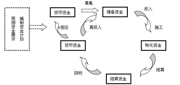 建筑工程項(xiàng)目的資金周轉(zhuǎn)過(guò)程