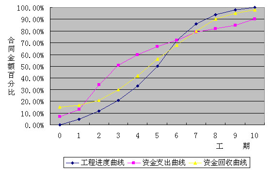 建筑工程項(xiàng)目的資金流動(dòng)曲線