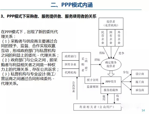 PPP模式簡(jiǎn)介及內(nèi)涵