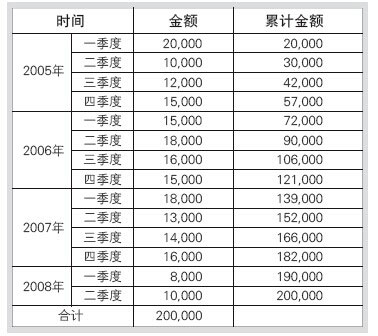 項(xiàng)目整體資金需求表