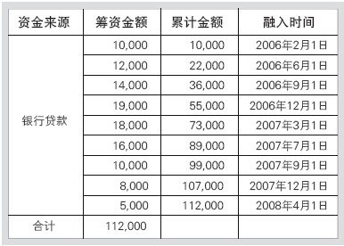 項(xiàng)目對(duì)外融資計(jì)劃表 