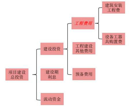 項目建設總投資的構成