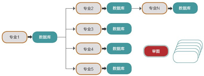 各專業(yè)之間采用推拉紙質(zhì)圖/電子圖的方式進(jìn)行工作