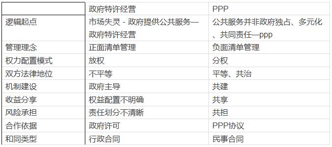 政府特許經(jīng)營(yíng)和PPP的比較