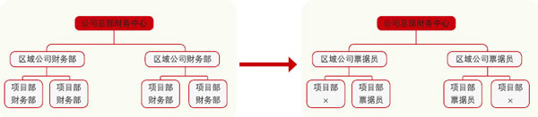 企業(yè)財(cái)務(wù)共享機(jī)構(gòu)變革圖