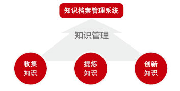 企業(yè)：擁有知識(shí)，管理知識(shí)