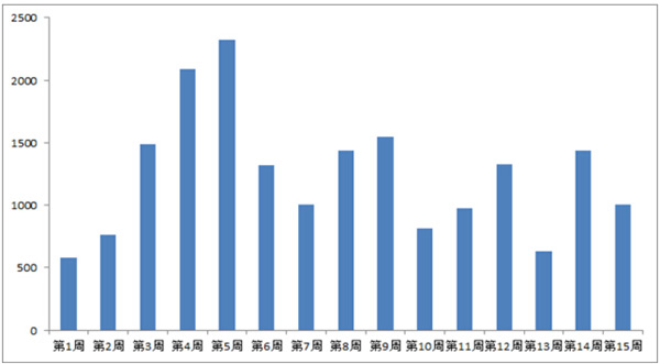 地方債發(fā)行規(guī)模變化趨勢