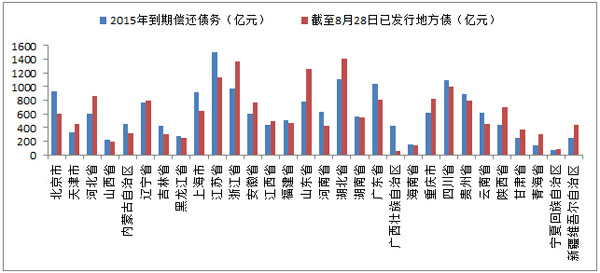 各省市已發(fā)行的地方債與2015年到期償還債務進行對比