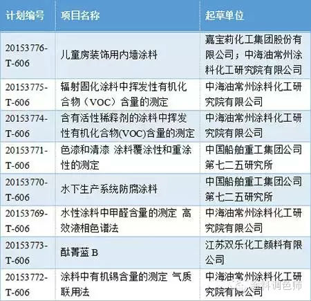 第三批國家標準制修訂計劃下發(fā)8項涂料標準