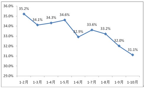 2011年以來房地產(chǎn)開發(fā)投資累計(jì)同比增速