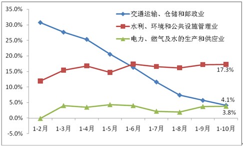 2011年以來基礎(chǔ)設(shè)施行業(yè)投資累計(jì)同比增速