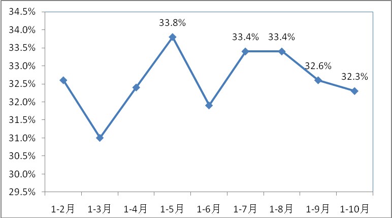 2011年以來房地產(chǎn)業(yè)投資累計(jì)同比增速
