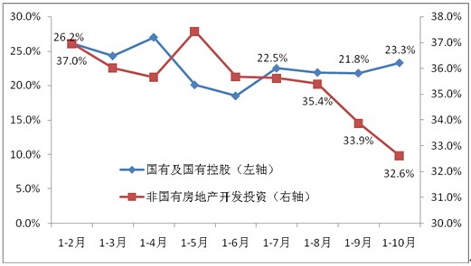  2011年以來國有和國有控股、非國有房地產(chǎn)開發(fā)投資累計(jì)同比增速