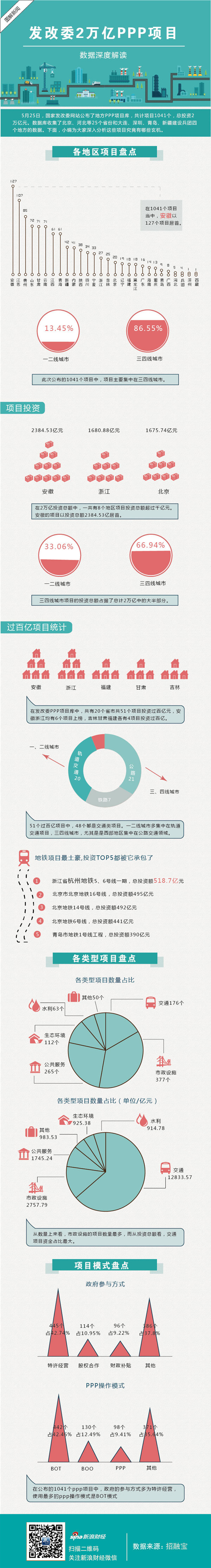 發(fā)改委2萬(wàn)億PPP項(xiàng)目