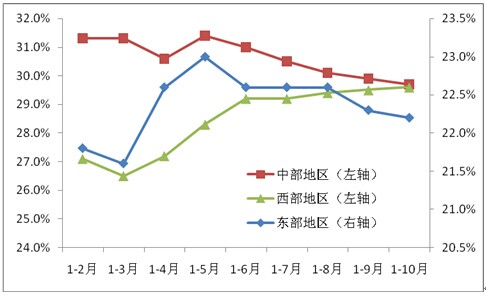 2011年以來東、中、西部地區(qū)投資累計(jì)同比增速